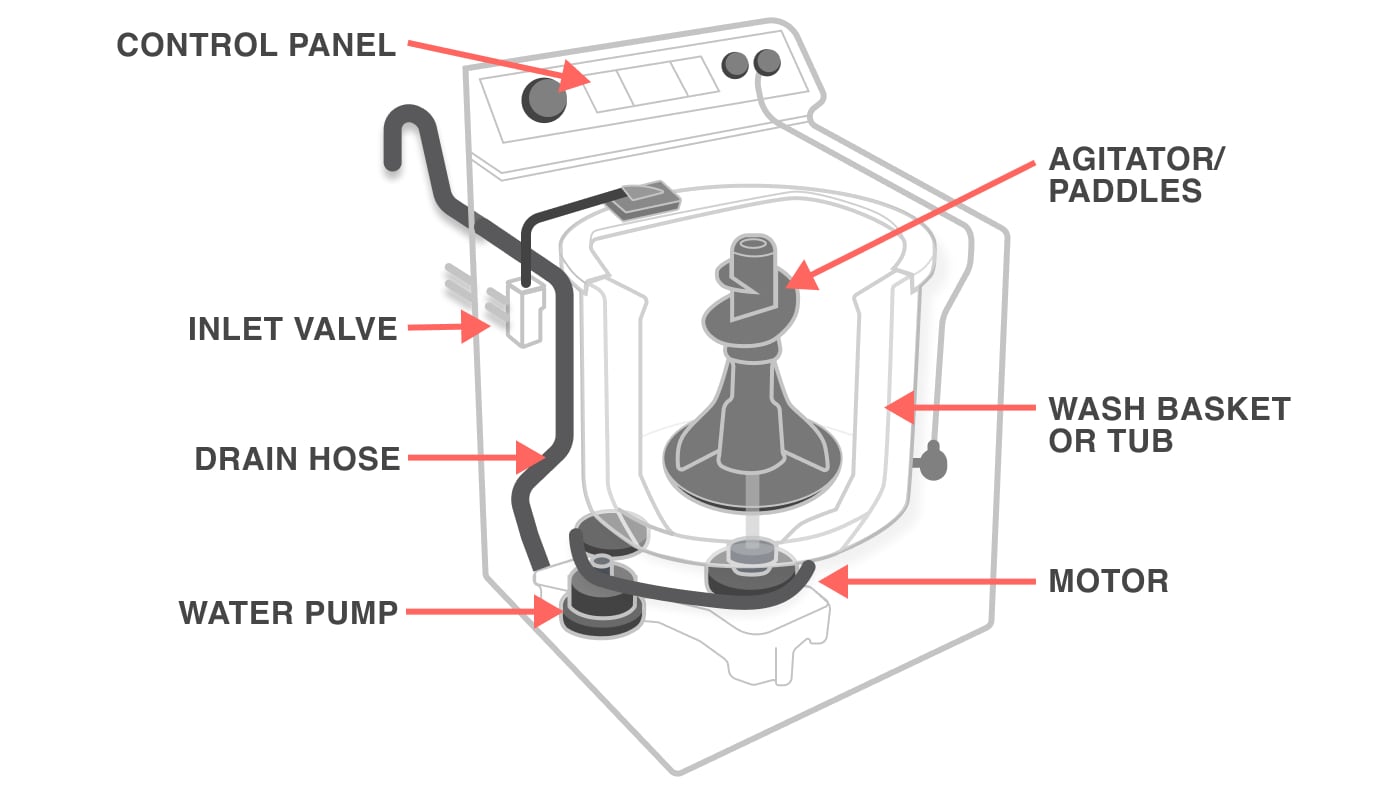 Washing machine parts diagram Washing machine parts diagram