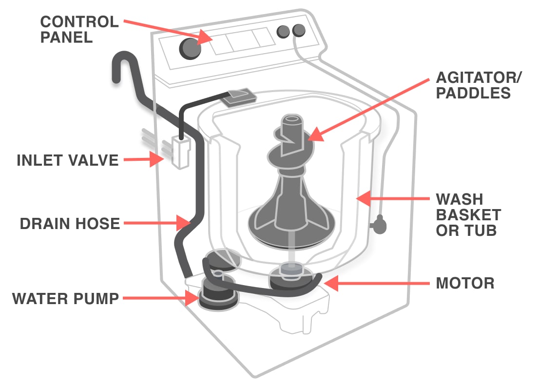 Washing machine parts diagram Washing machine parts diagram